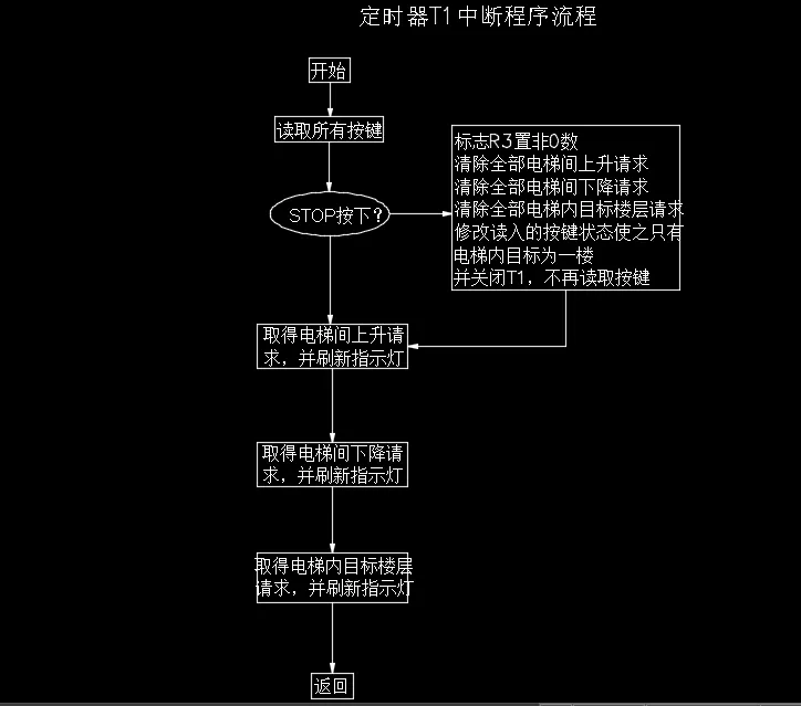 定时器T1中断程序流程
