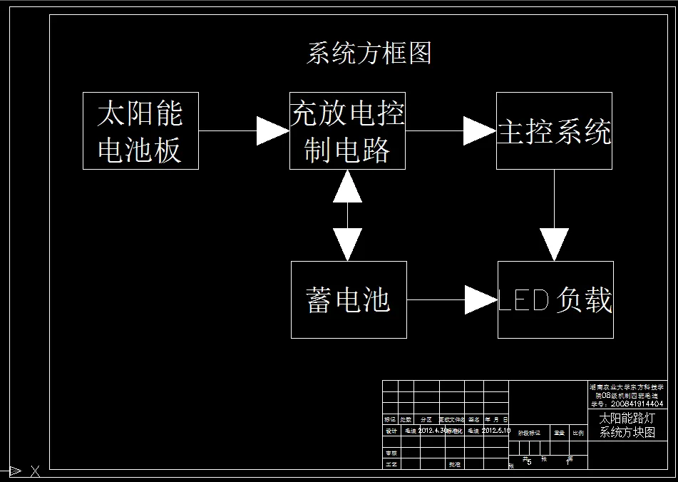 太阳能路灯系统方块图