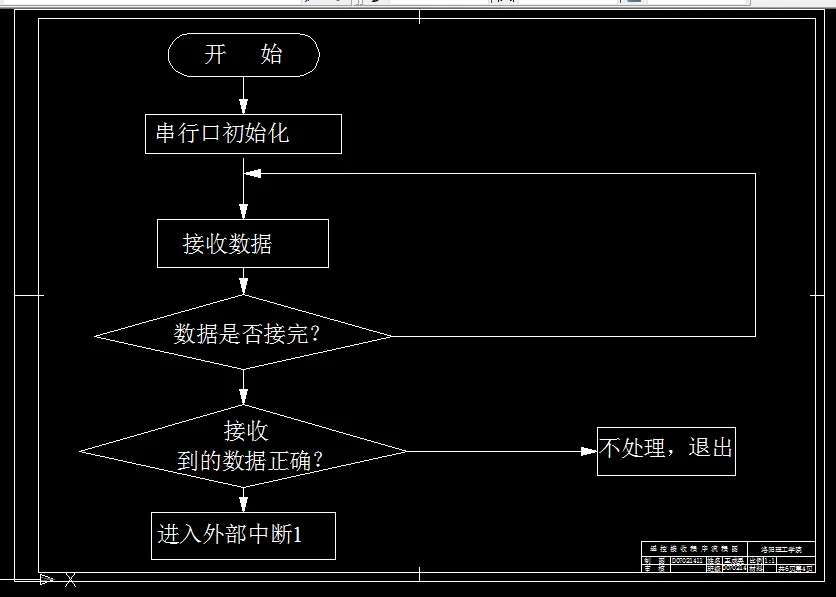 遥控接收程序流程图