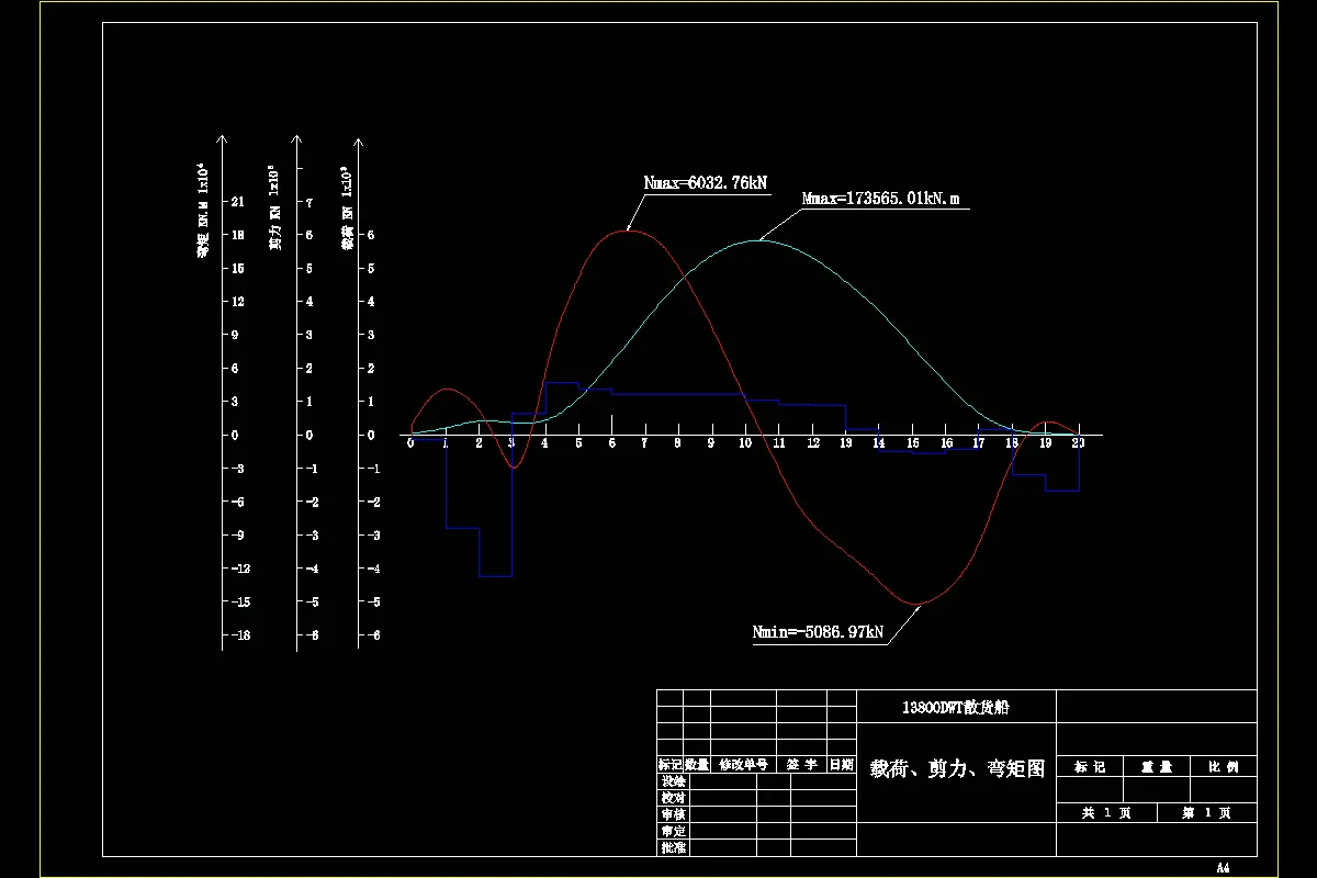 13800DWT散货船剪力弯矩图