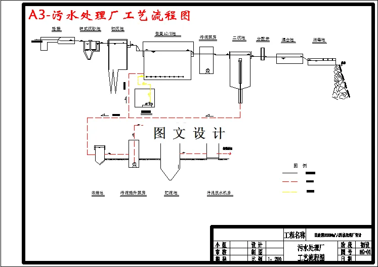 污水处理厂工艺流程图