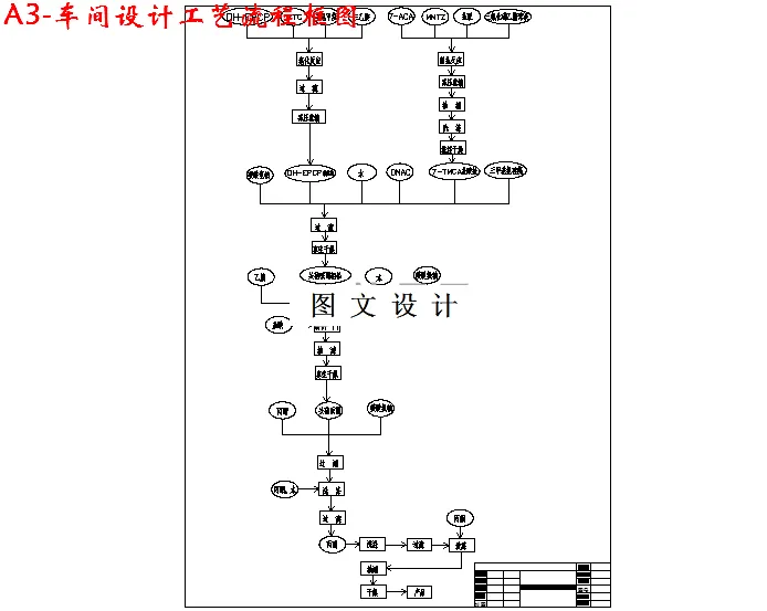 车间设计工艺流程框图