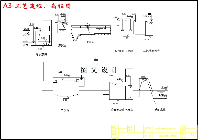 工艺流程、高程图