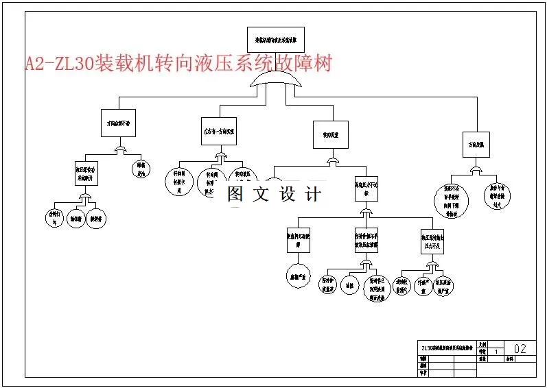转向液压系统故障树