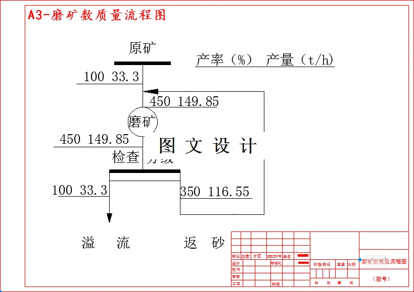 磨矿数质量流程图
