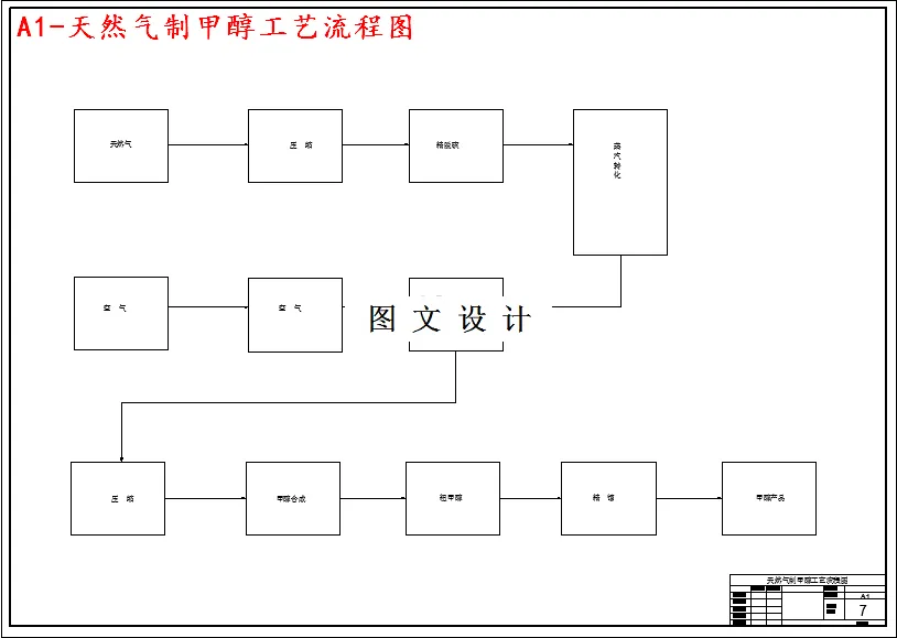 天然气制甲醇工艺流程图