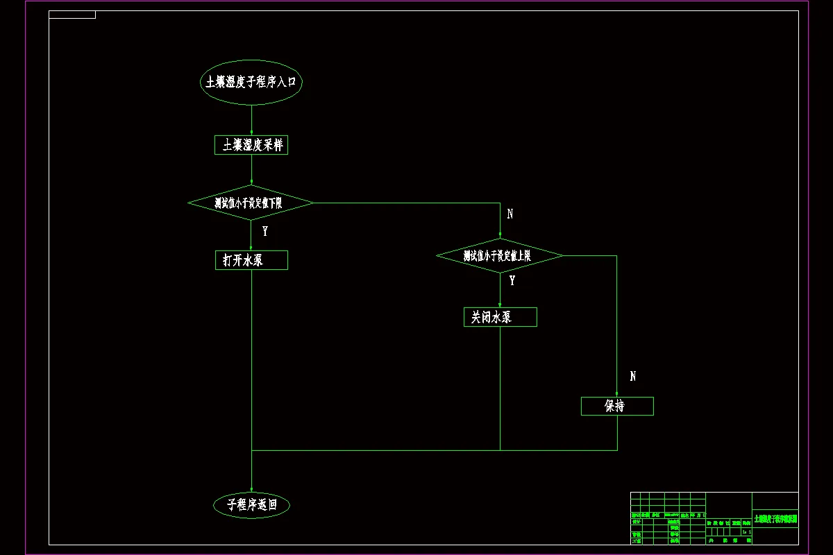 土壤湿度子程序流程图