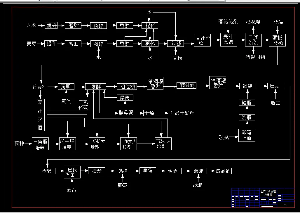 A1-全厂工艺流程方框图