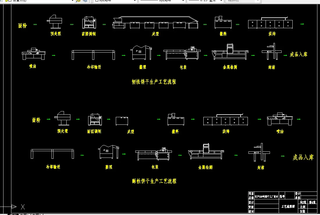韧性、酥性饼干工艺流程图