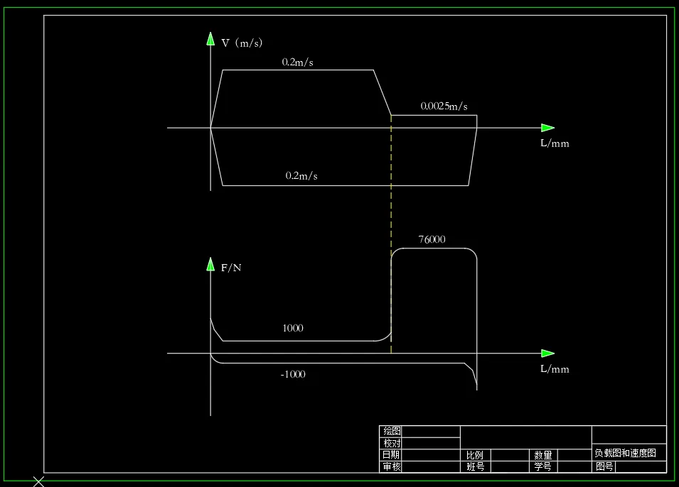 负载图和速度图